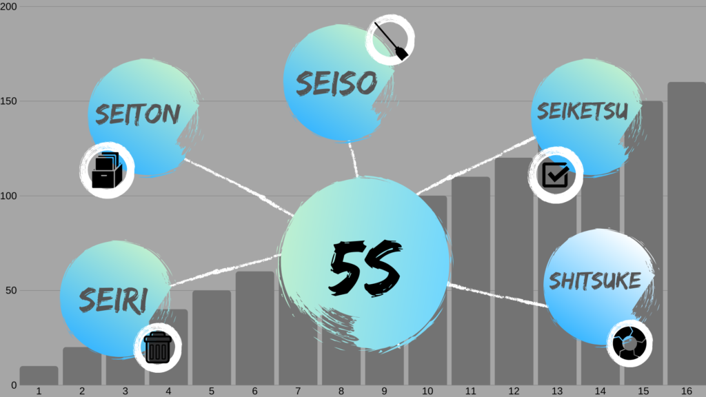 Os 5S da Metodologia Japonesa